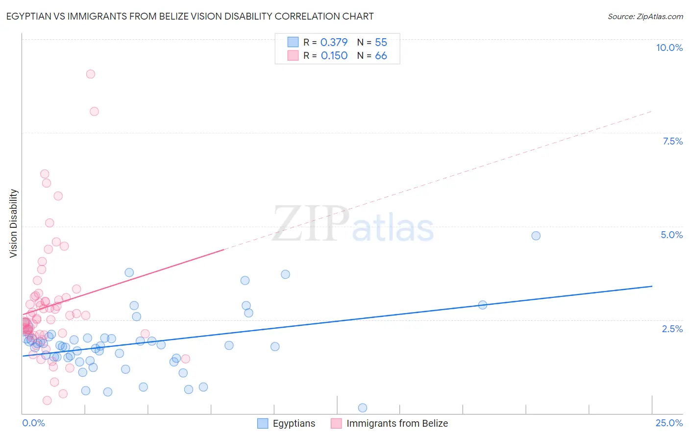 Egyptian vs Immigrants from Belize Vision Disability