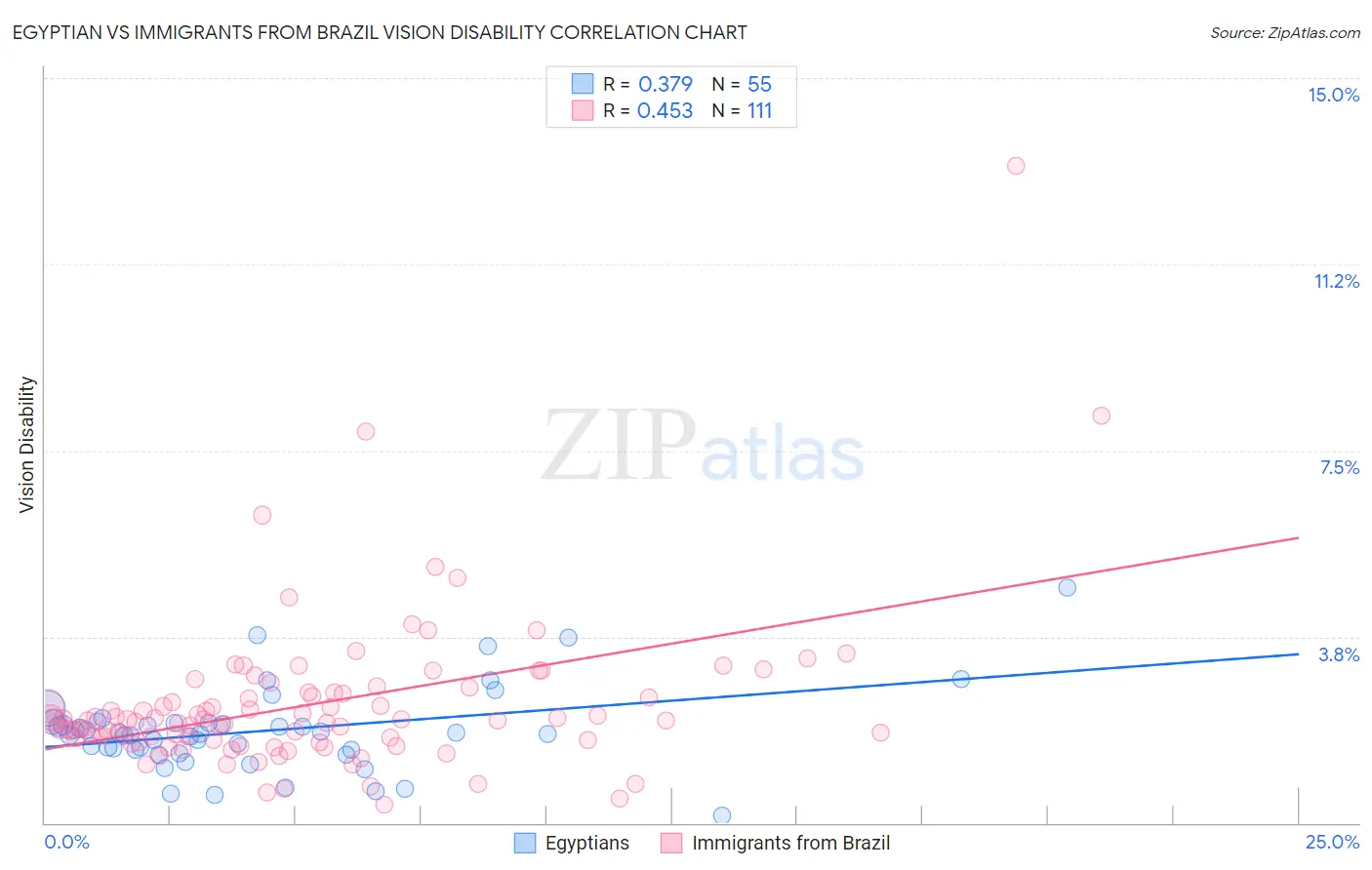 Egyptian vs Immigrants from Brazil Vision Disability