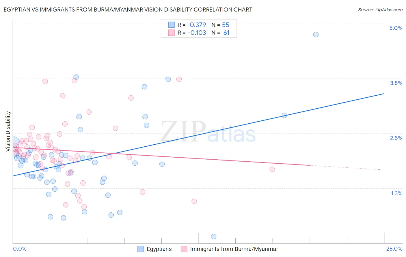Egyptian vs Immigrants from Burma/Myanmar Vision Disability