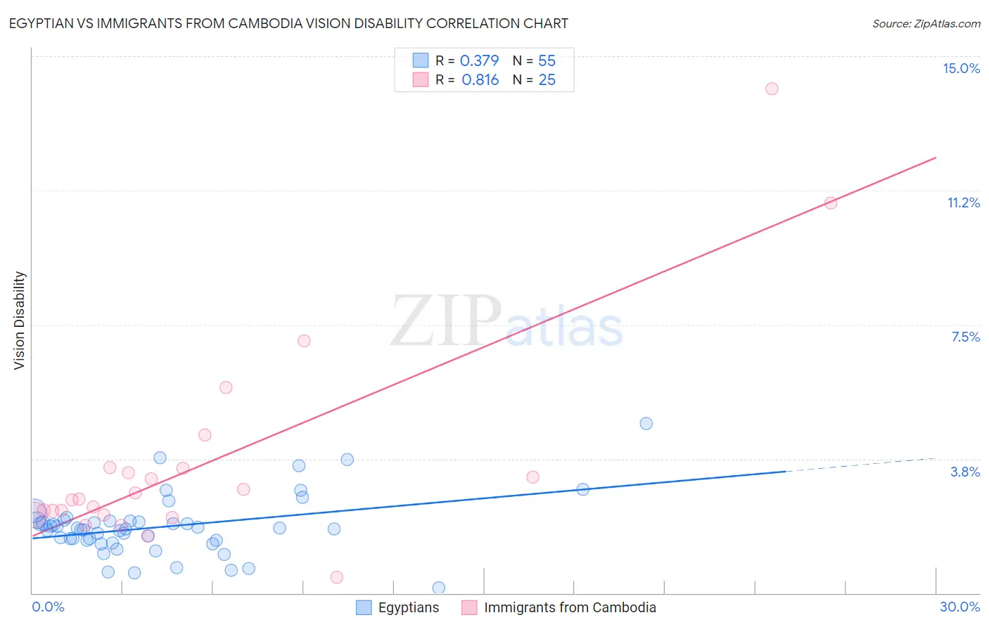 Egyptian vs Immigrants from Cambodia Vision Disability