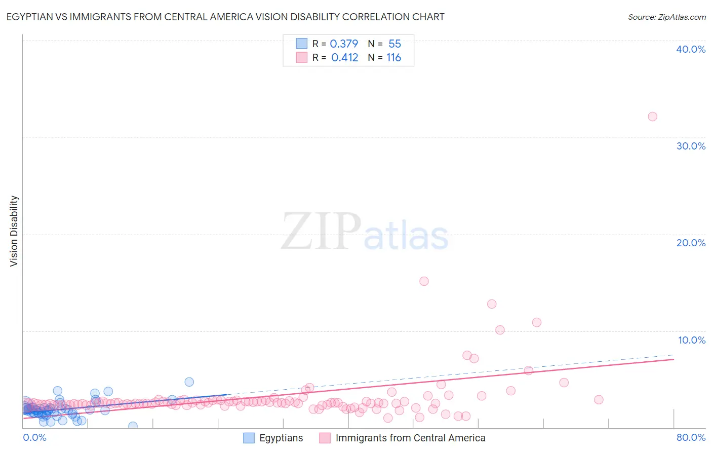 Egyptian vs Immigrants from Central America Vision Disability