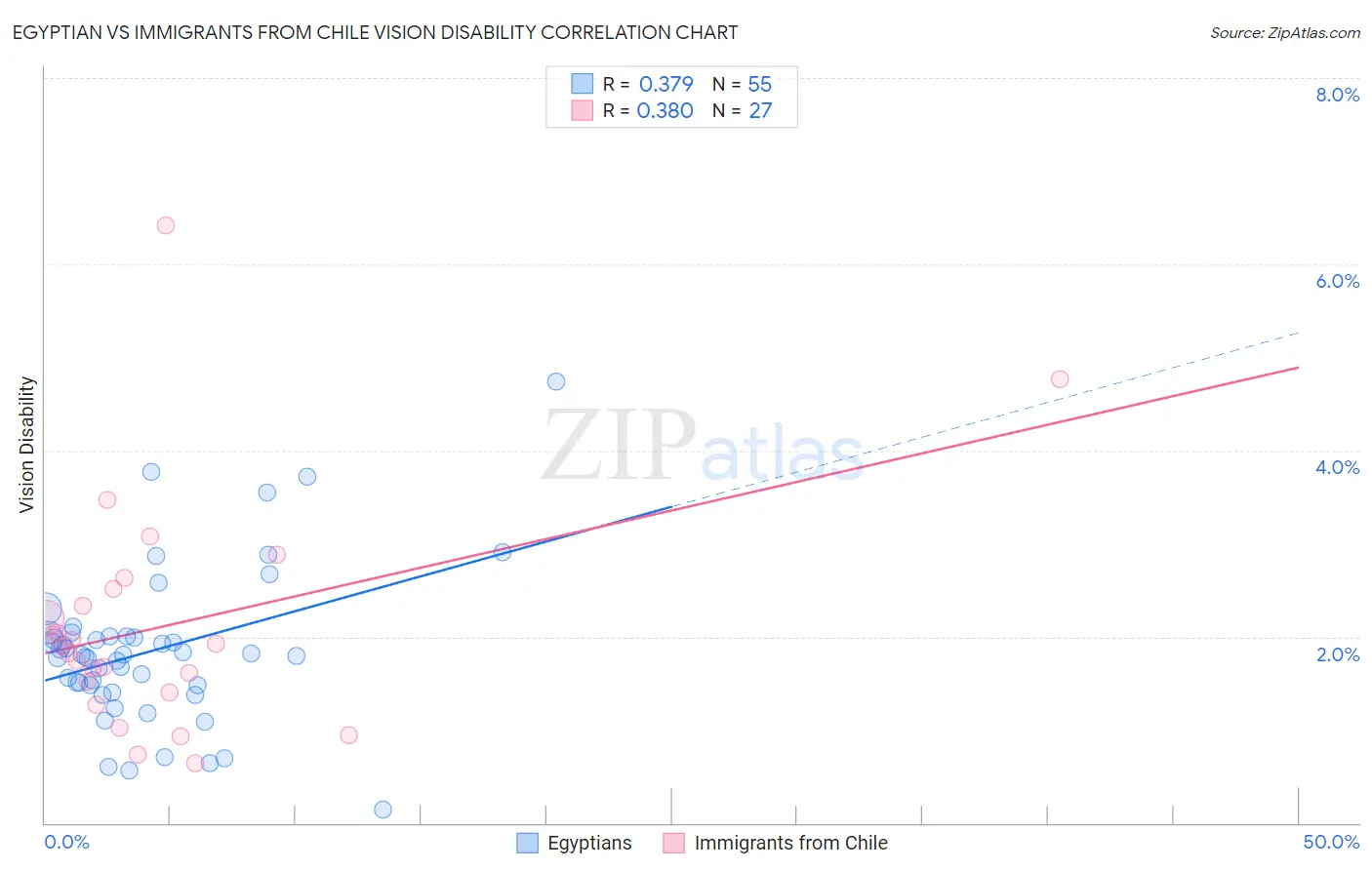Egyptian vs Immigrants from Chile Vision Disability