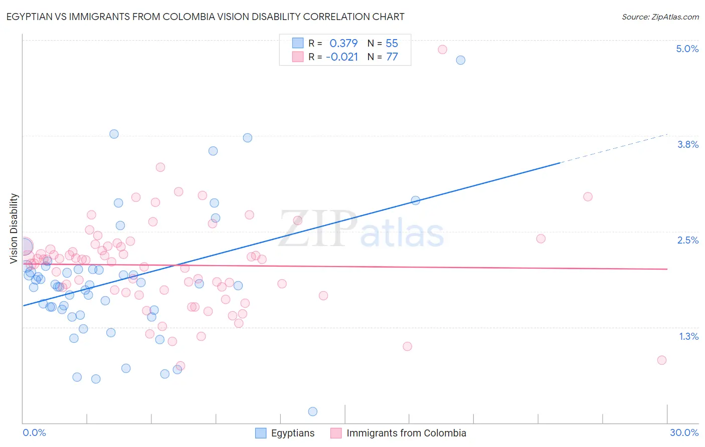 Egyptian vs Immigrants from Colombia Vision Disability