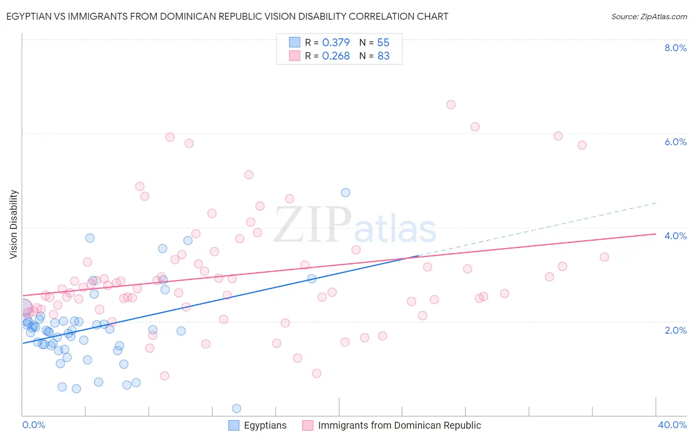 Egyptian vs Immigrants from Dominican Republic Vision Disability