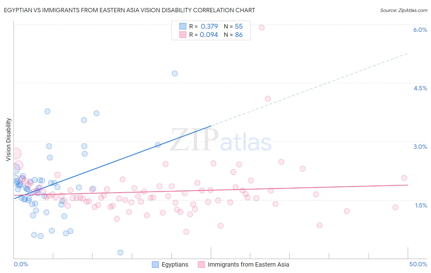 Egyptian vs Immigrants from Eastern Asia Vision Disability