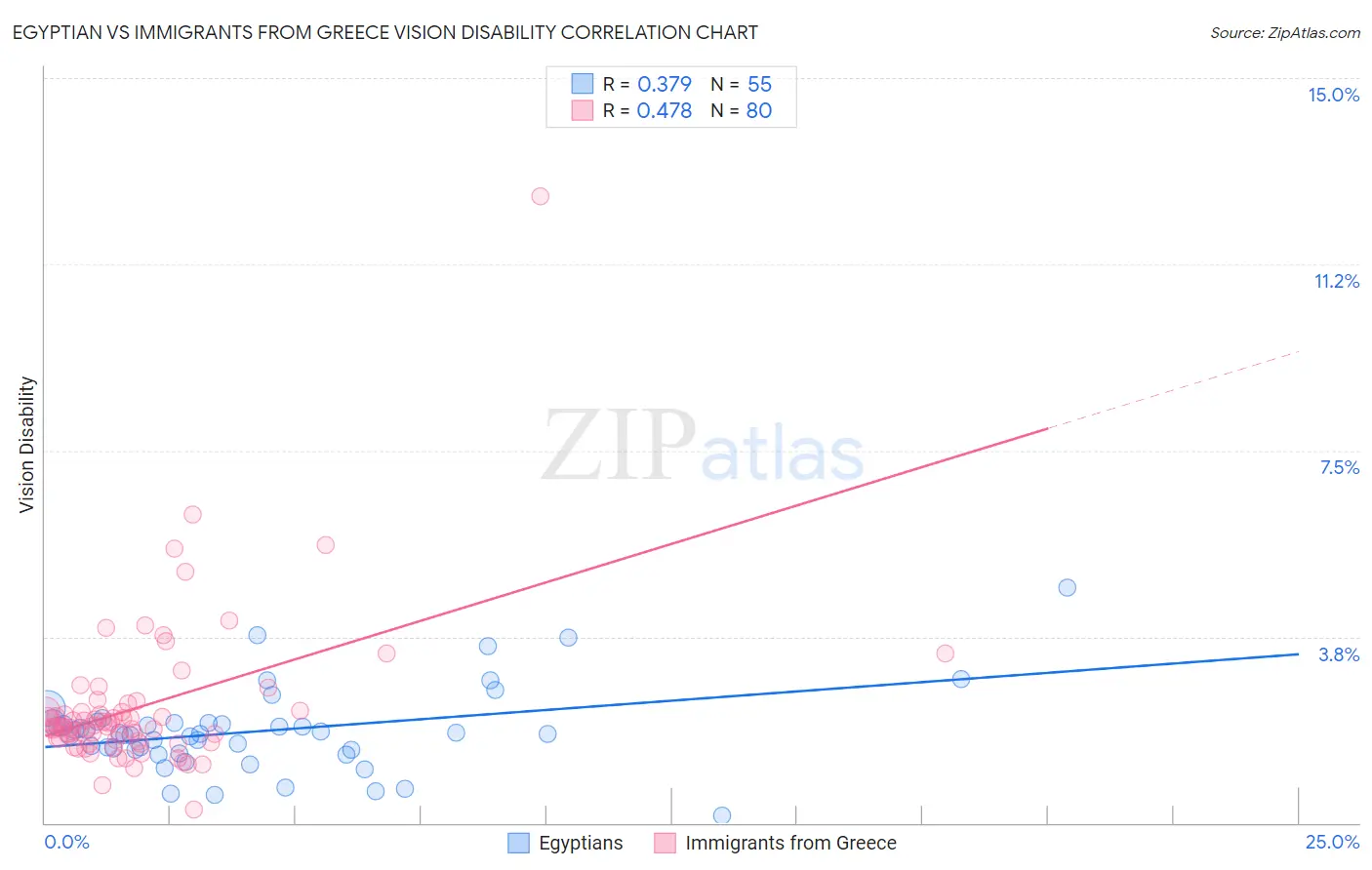 Egyptian vs Immigrants from Greece Vision Disability