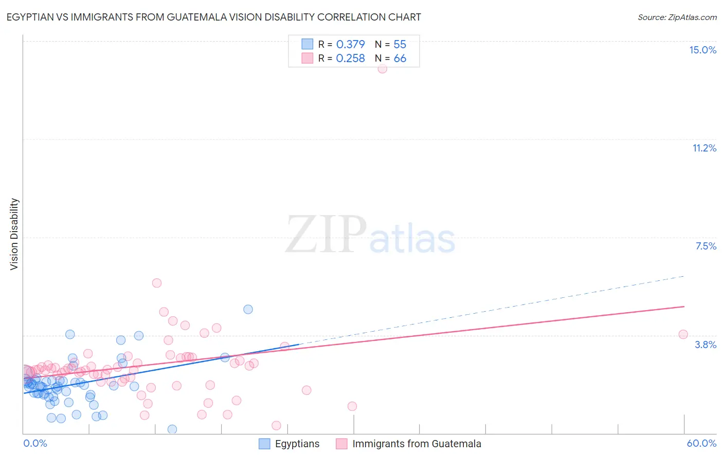 Egyptian vs Immigrants from Guatemala Vision Disability