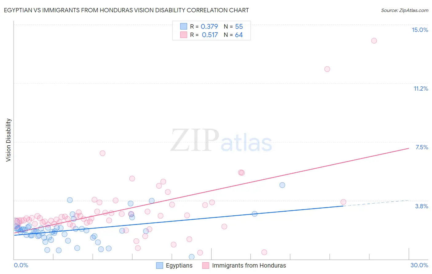 Egyptian vs Immigrants from Honduras Vision Disability
