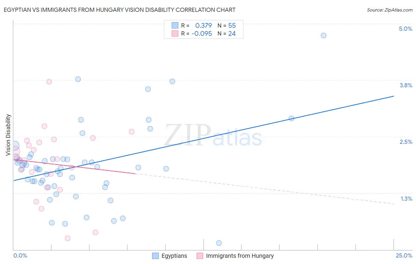 Egyptian vs Immigrants from Hungary Vision Disability