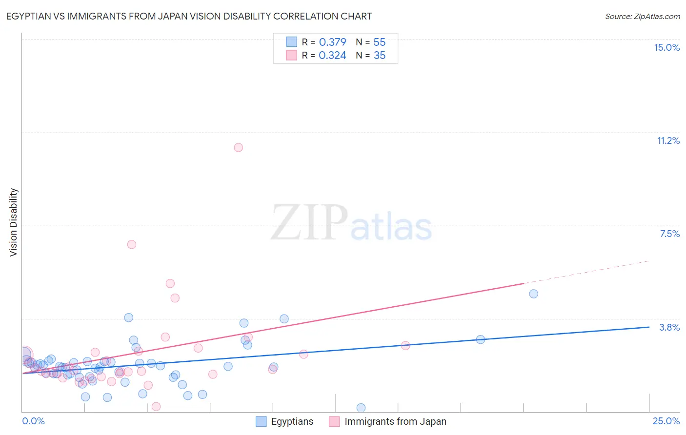Egyptian vs Immigrants from Japan Vision Disability
