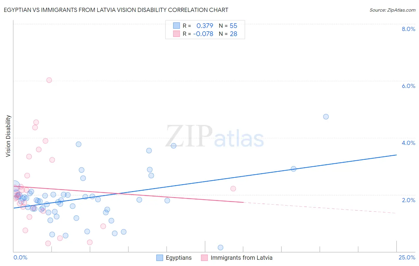 Egyptian vs Immigrants from Latvia Vision Disability