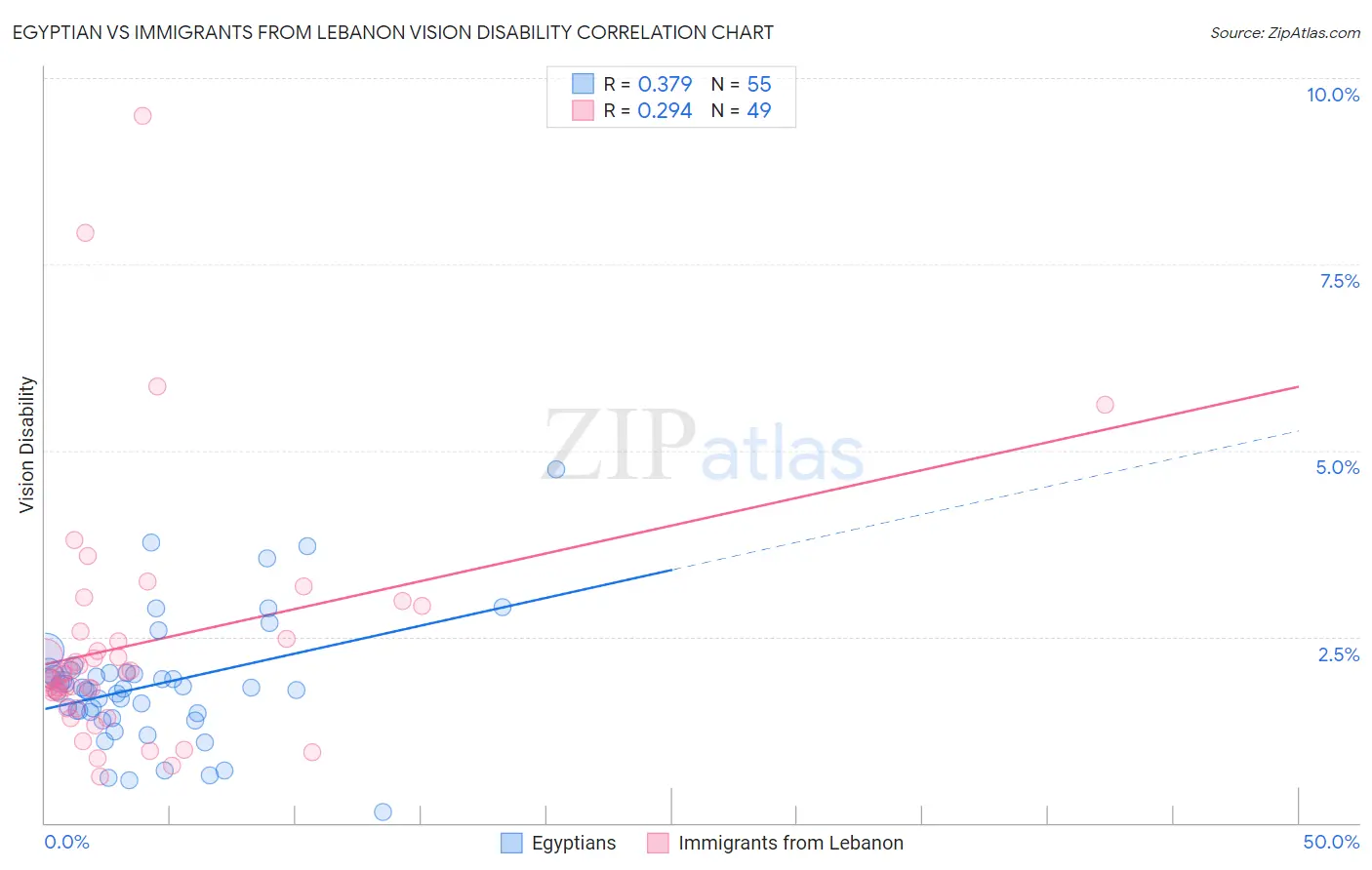 Egyptian vs Immigrants from Lebanon Vision Disability