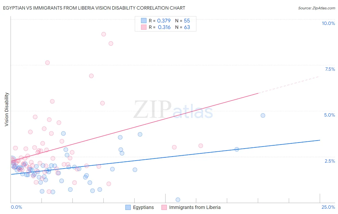 Egyptian vs Immigrants from Liberia Vision Disability