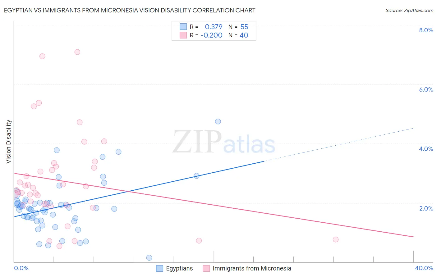 Egyptian vs Immigrants from Micronesia Vision Disability