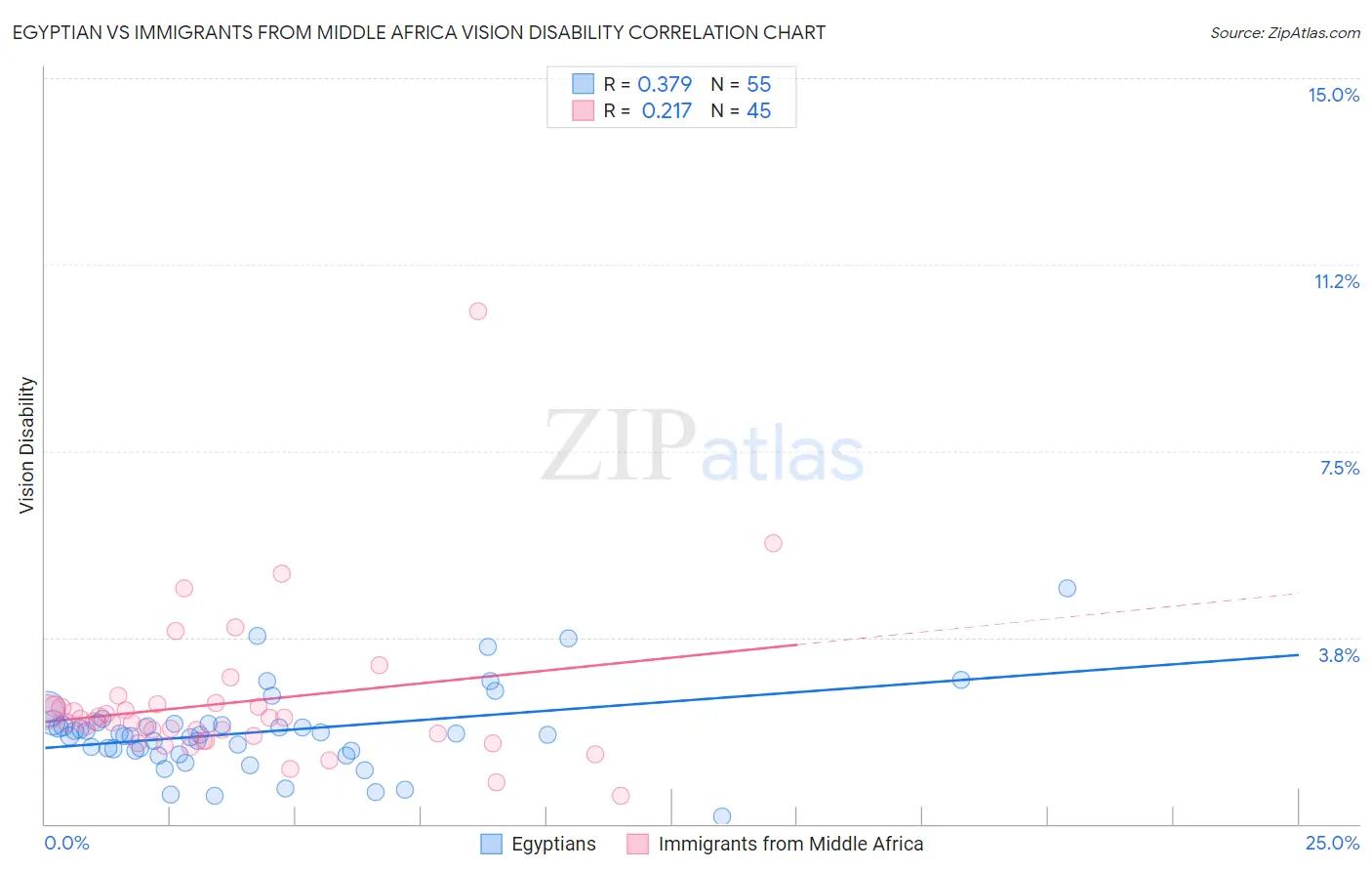 Egyptian vs Immigrants from Middle Africa Vision Disability
