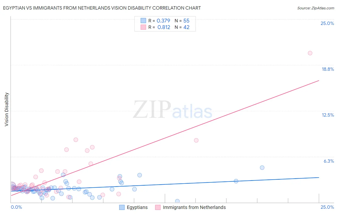 Egyptian vs Immigrants from Netherlands Vision Disability