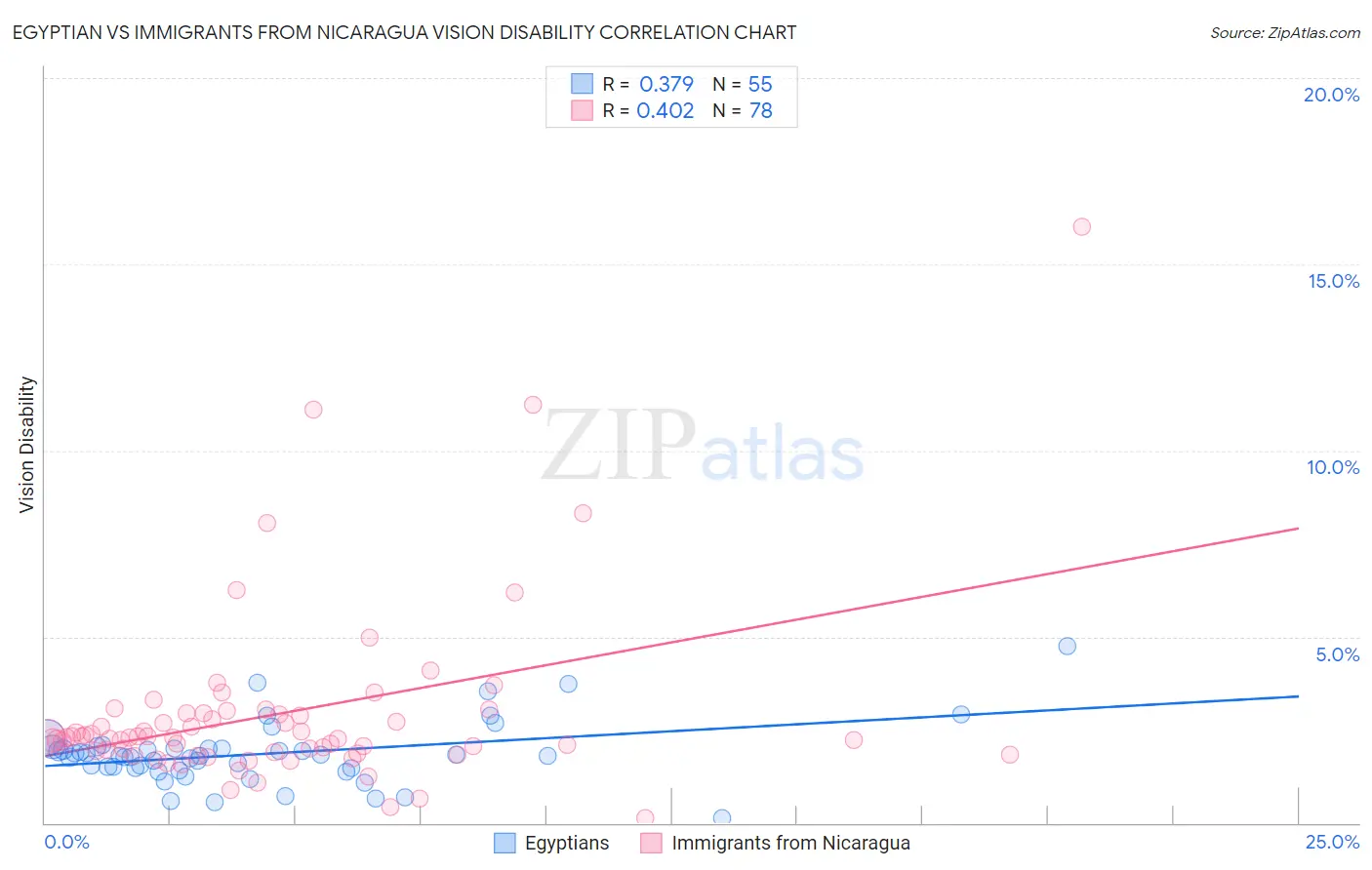 Egyptian vs Immigrants from Nicaragua Vision Disability