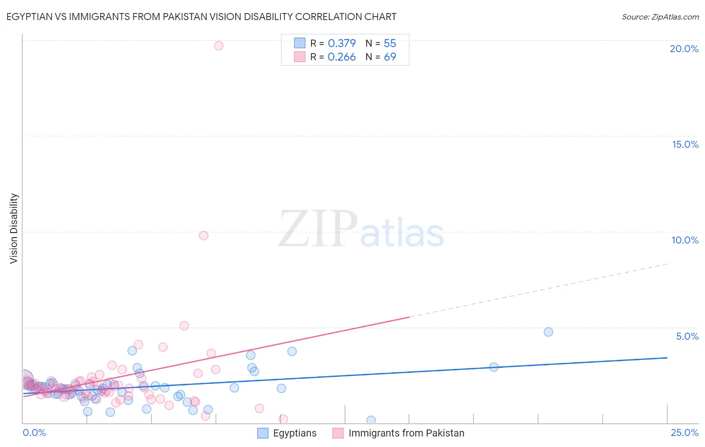 Egyptian vs Immigrants from Pakistan Vision Disability