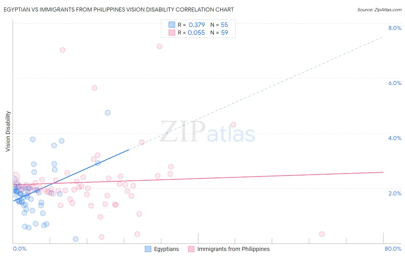 Egyptian vs Immigrants from Philippines Vision Disability