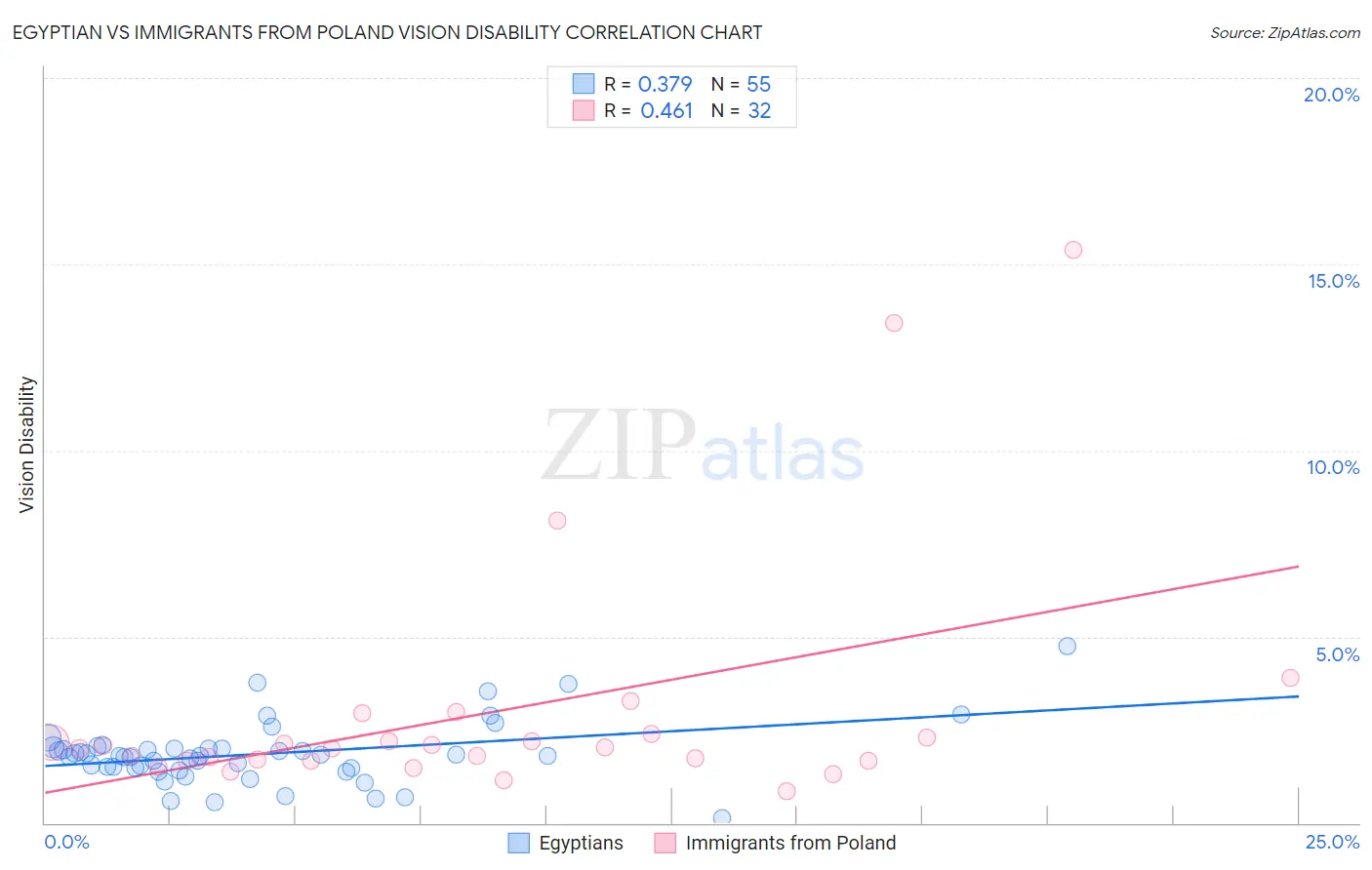 Egyptian vs Immigrants from Poland Vision Disability