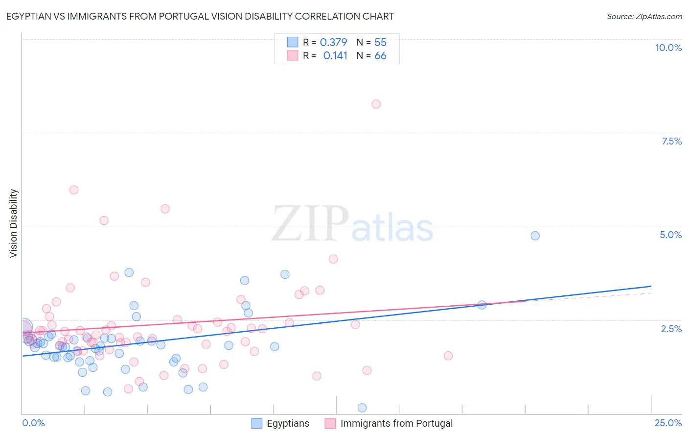 Egyptian vs Immigrants from Portugal Vision Disability