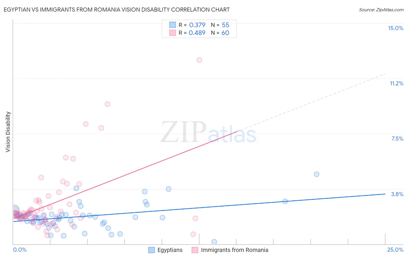 Egyptian vs Immigrants from Romania Vision Disability