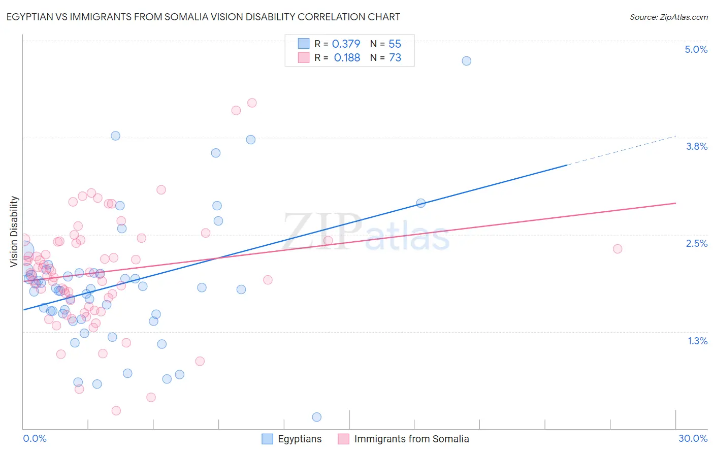 Egyptian vs Immigrants from Somalia Vision Disability