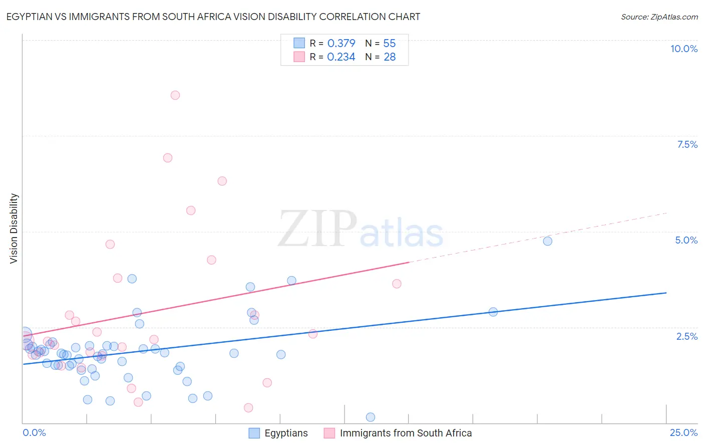 Egyptian vs Immigrants from South Africa Vision Disability