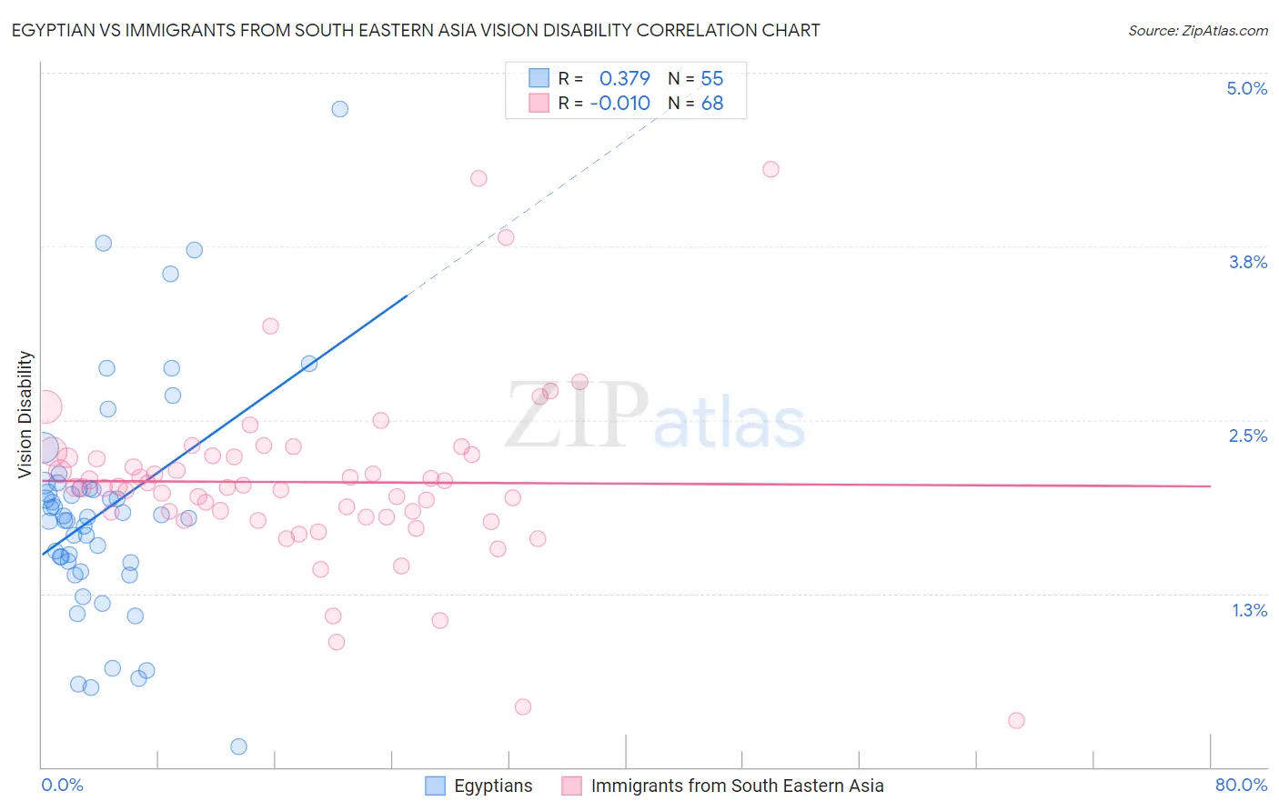 Egyptian vs Immigrants from South Eastern Asia Vision Disability