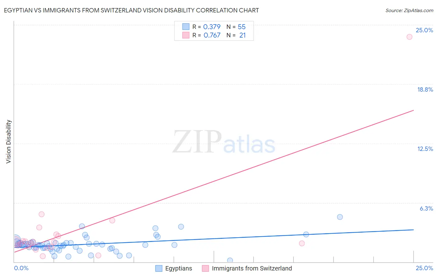 Egyptian vs Immigrants from Switzerland Vision Disability