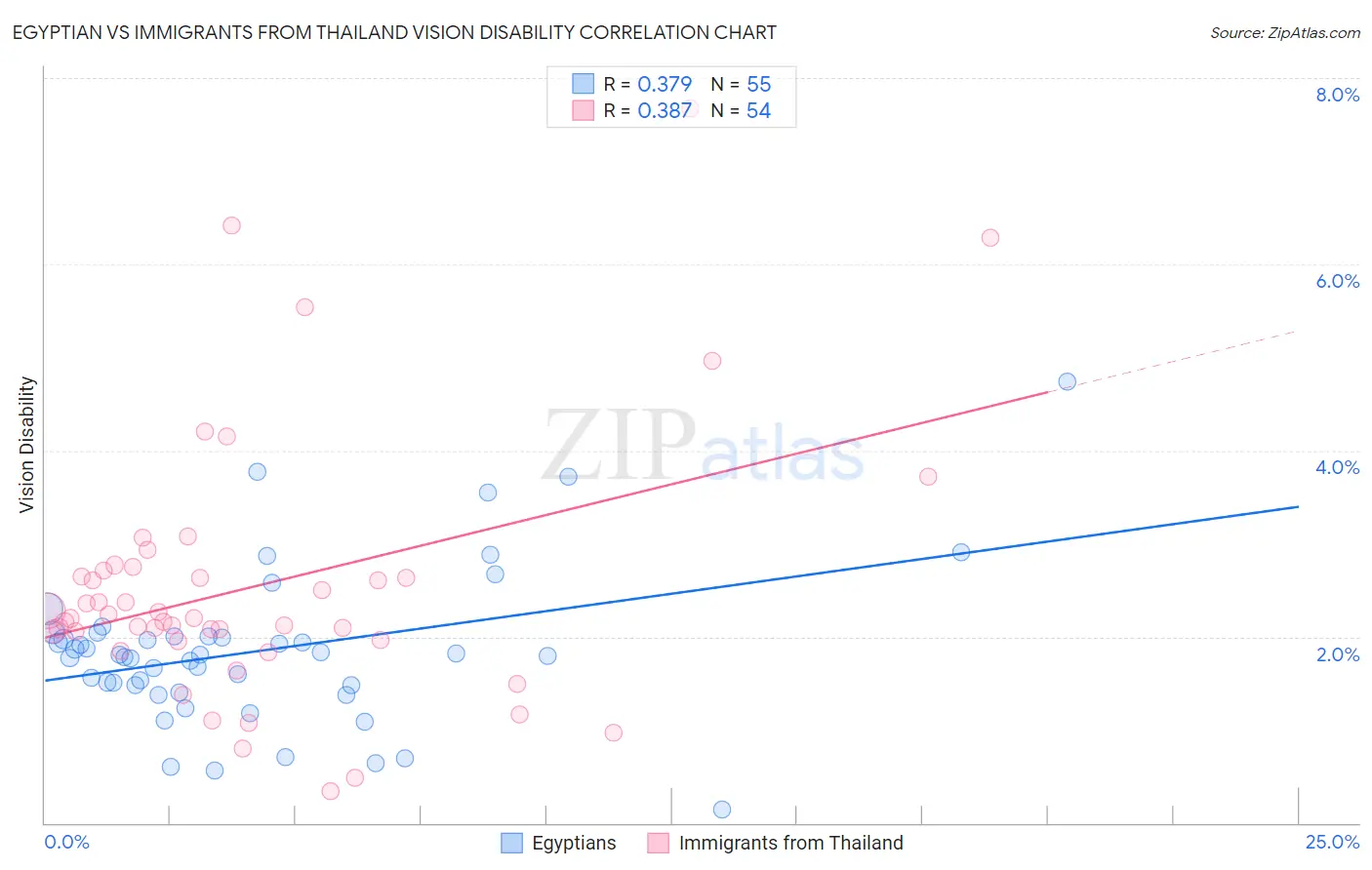 Egyptian vs Immigrants from Thailand Vision Disability
