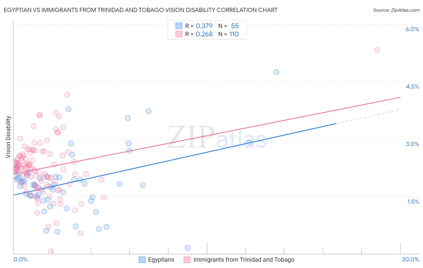 Egyptian vs Immigrants from Trinidad and Tobago Vision Disability