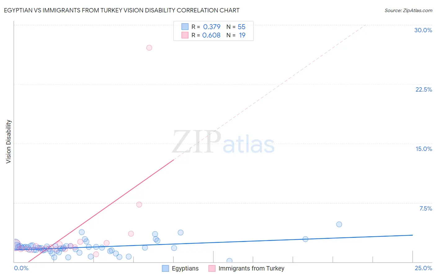 Egyptian vs Immigrants from Turkey Vision Disability