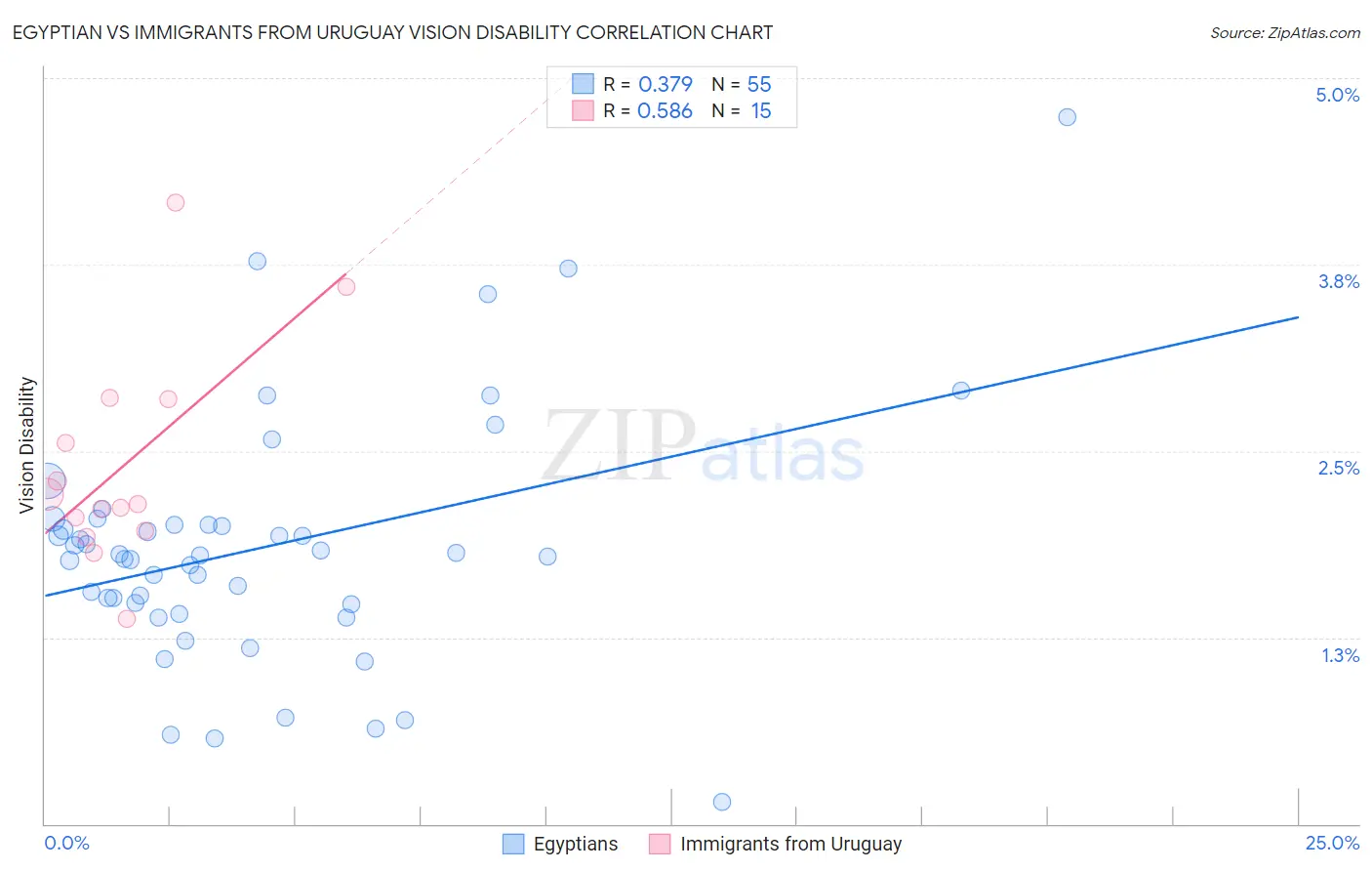 Egyptian vs Immigrants from Uruguay Vision Disability