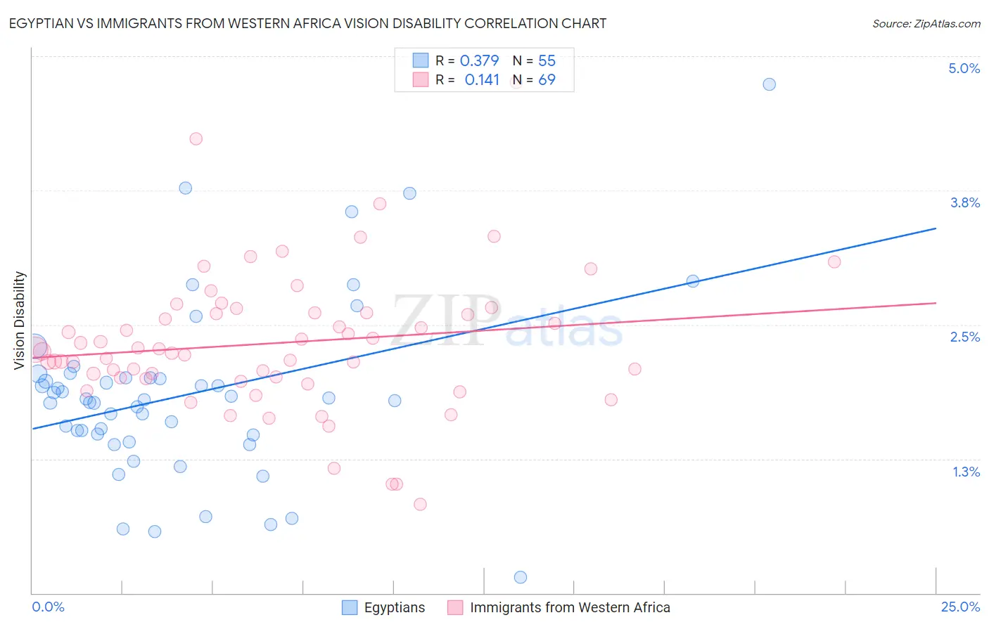 Egyptian vs Immigrants from Western Africa Vision Disability
