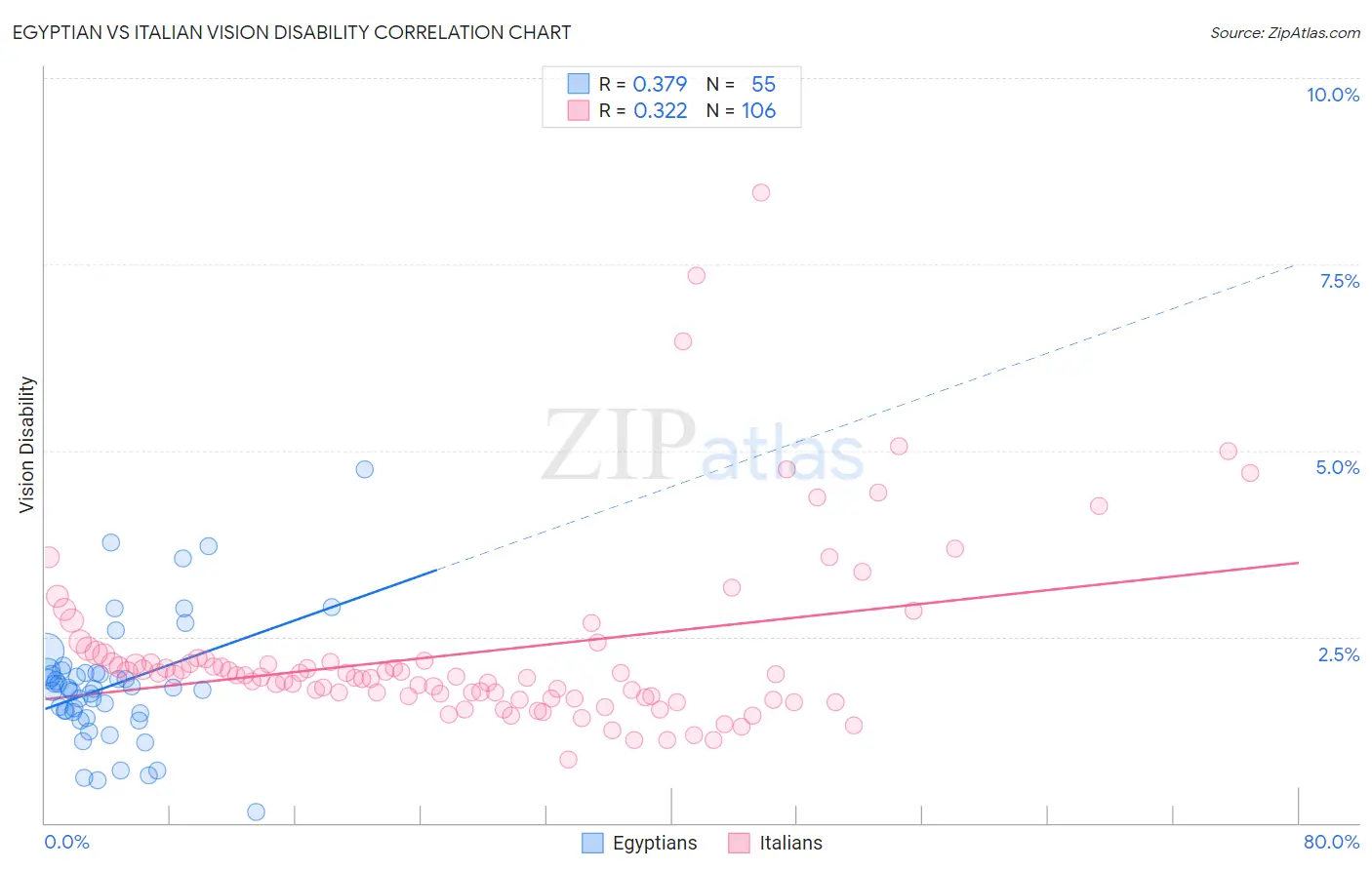 Egyptian vs Italian Vision Disability