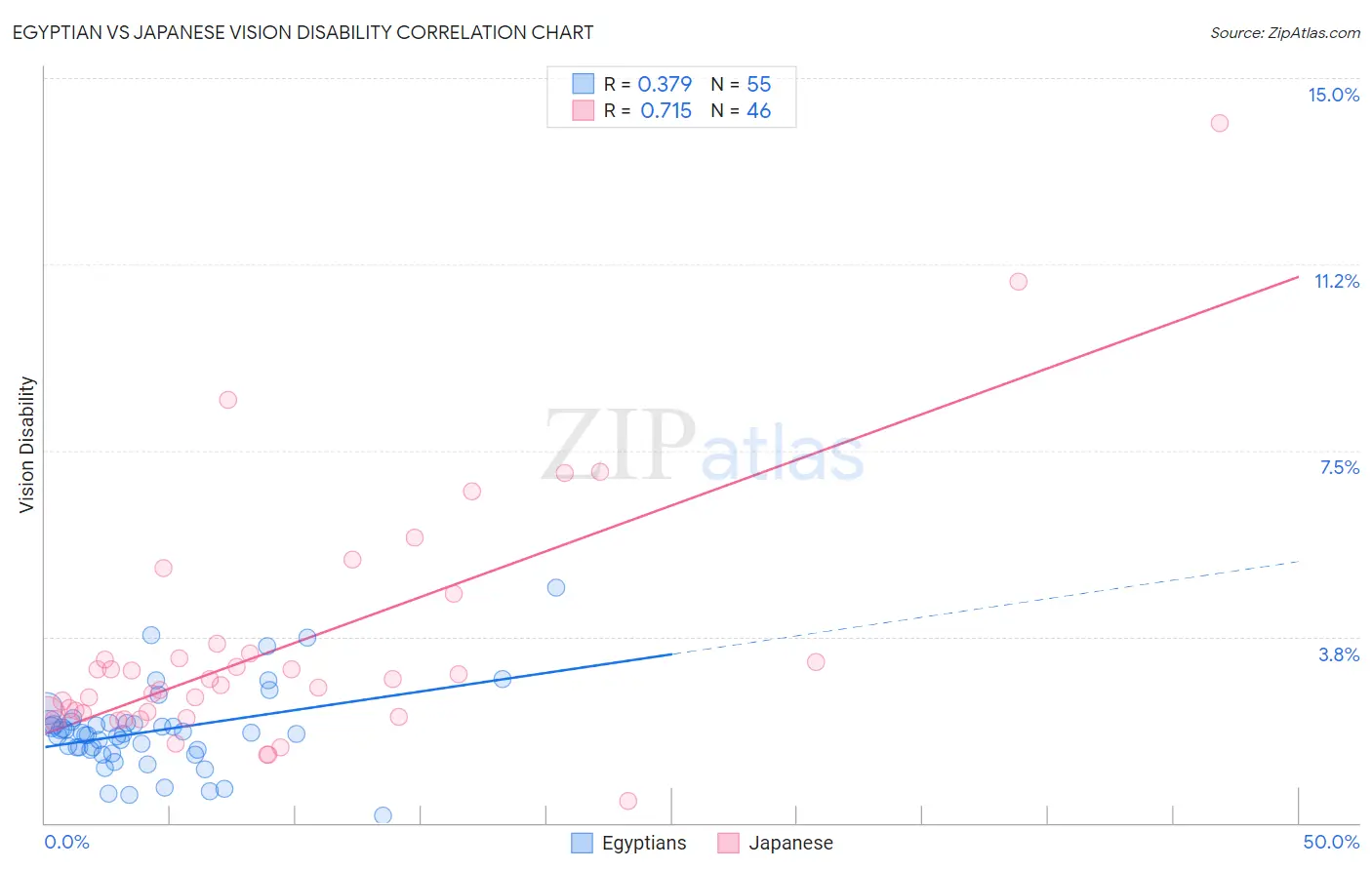Egyptian vs Japanese Vision Disability