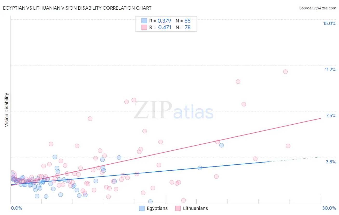 Egyptian vs Lithuanian Vision Disability