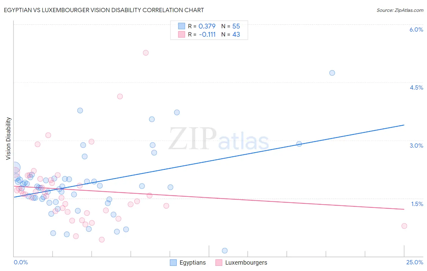 Egyptian vs Luxembourger Vision Disability