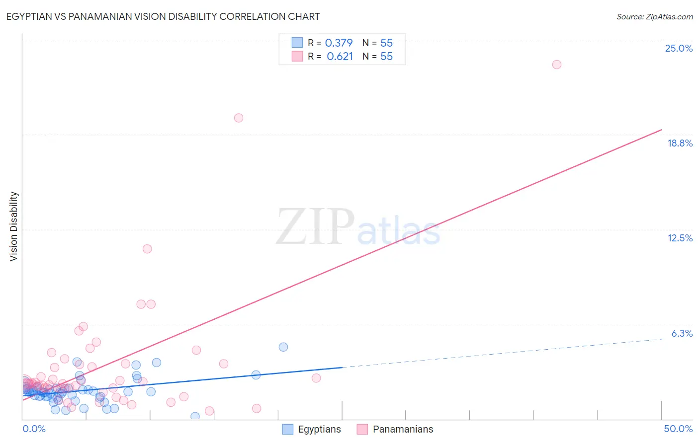 Egyptian vs Panamanian Vision Disability