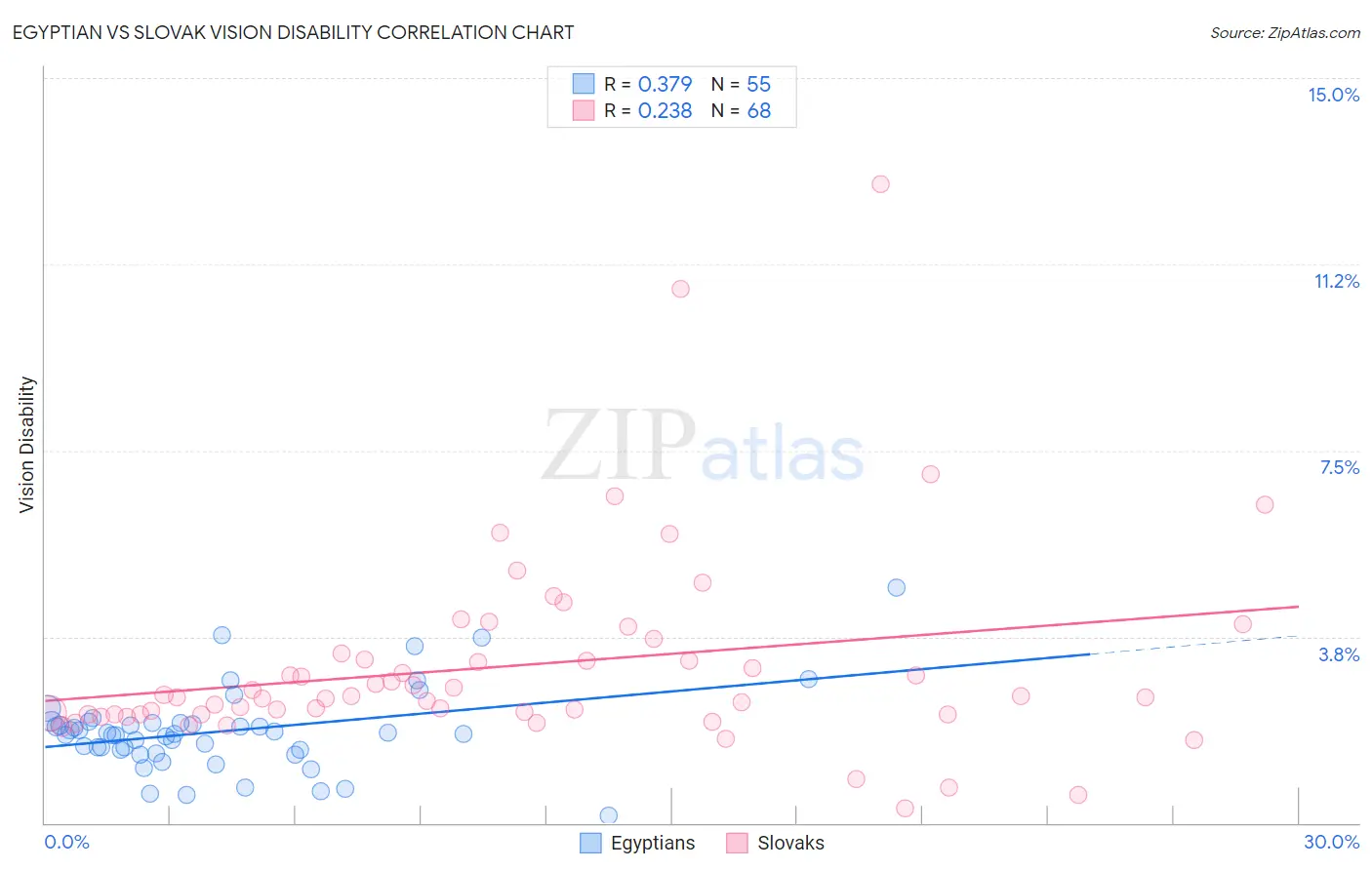 Egyptian vs Slovak Vision Disability