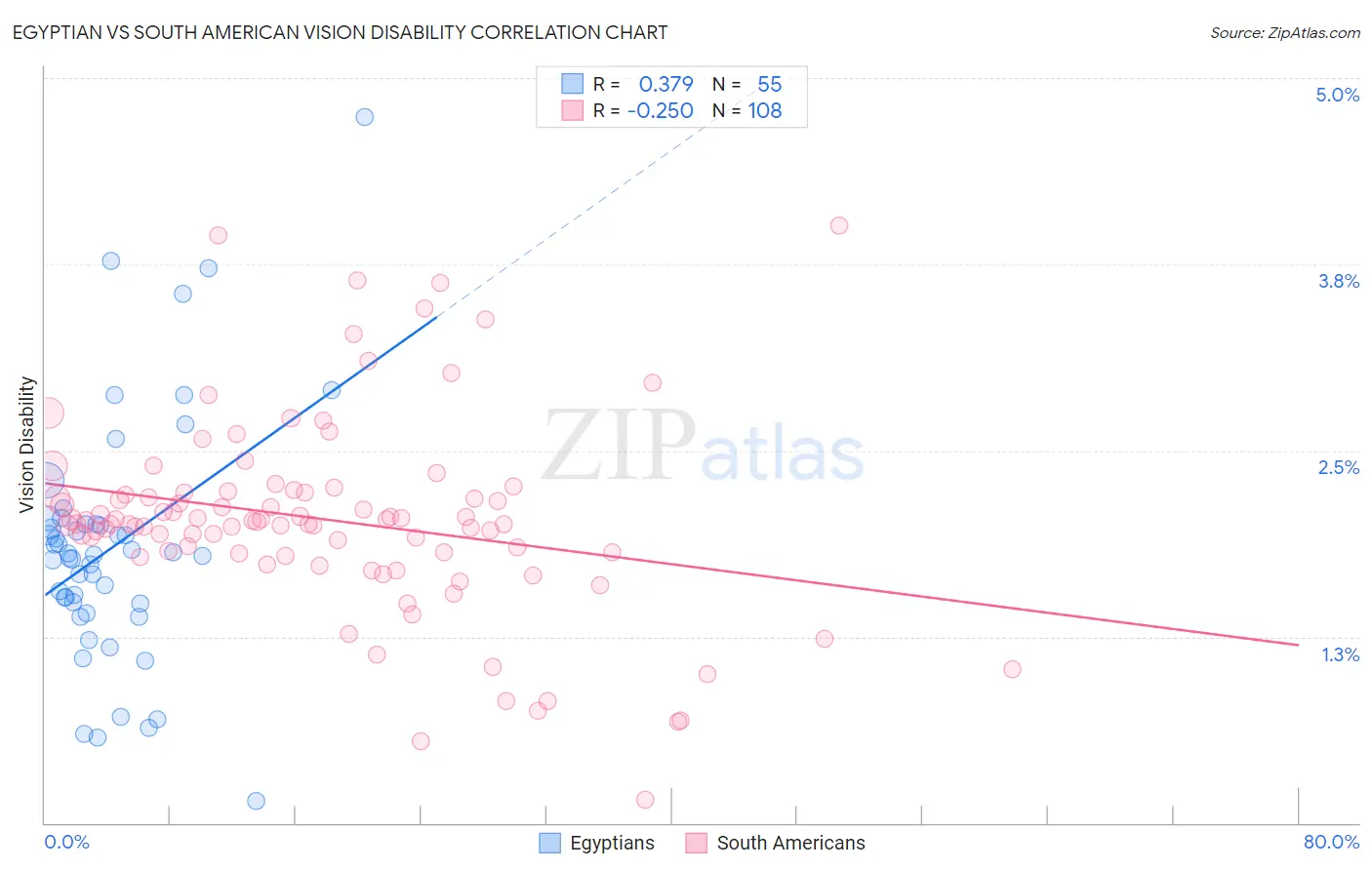 Egyptian vs South American Vision Disability