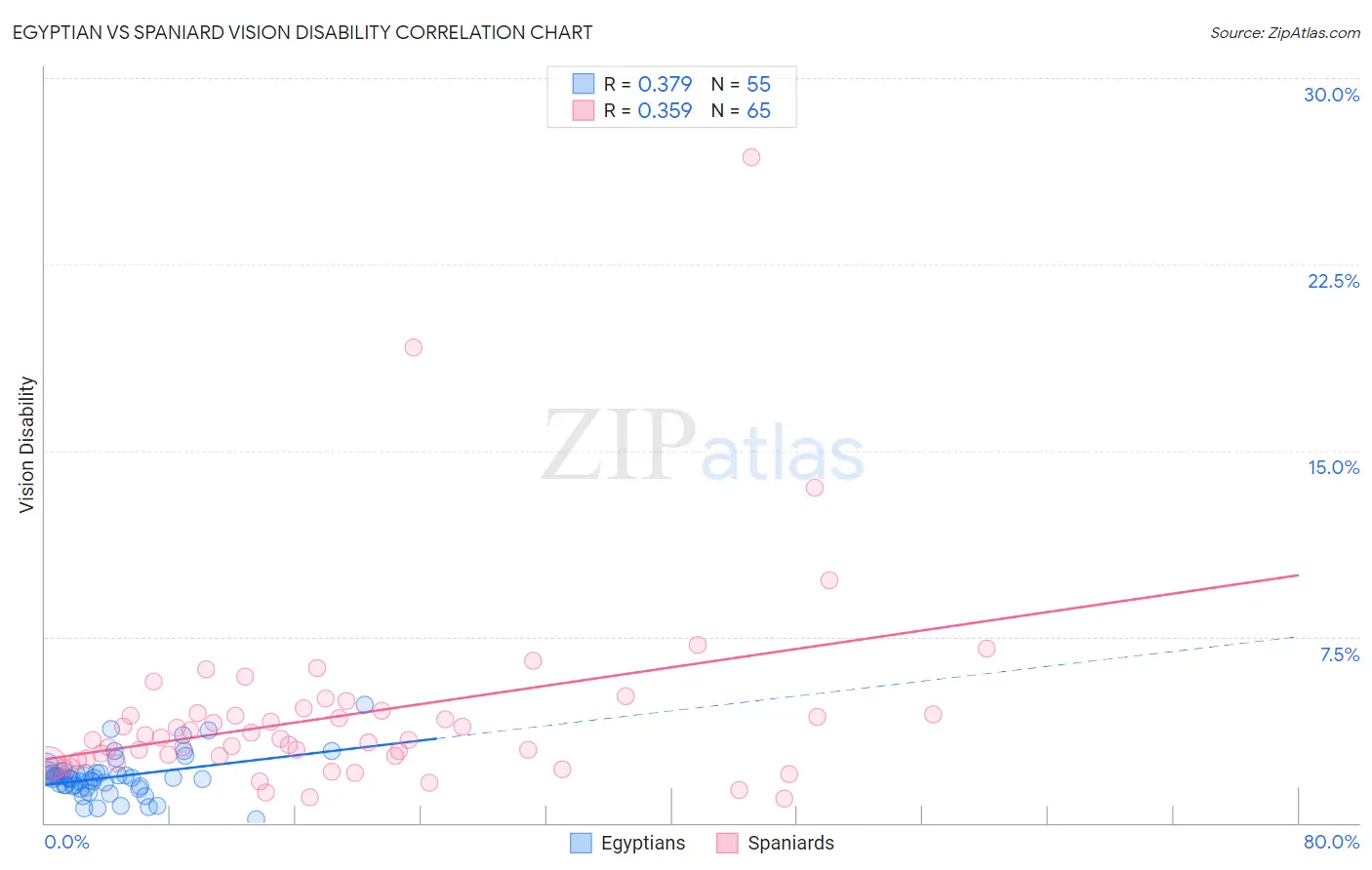Egyptian vs Spaniard Vision Disability
