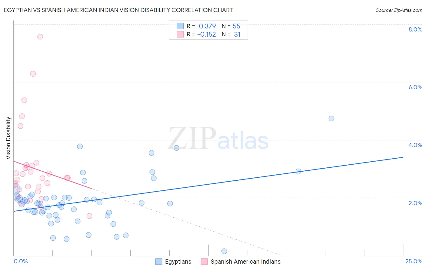 Egyptian vs Spanish American Indian Vision Disability