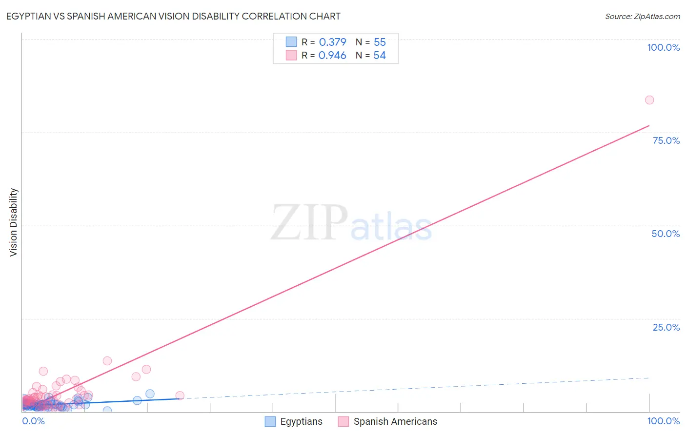 Egyptian vs Spanish American Vision Disability