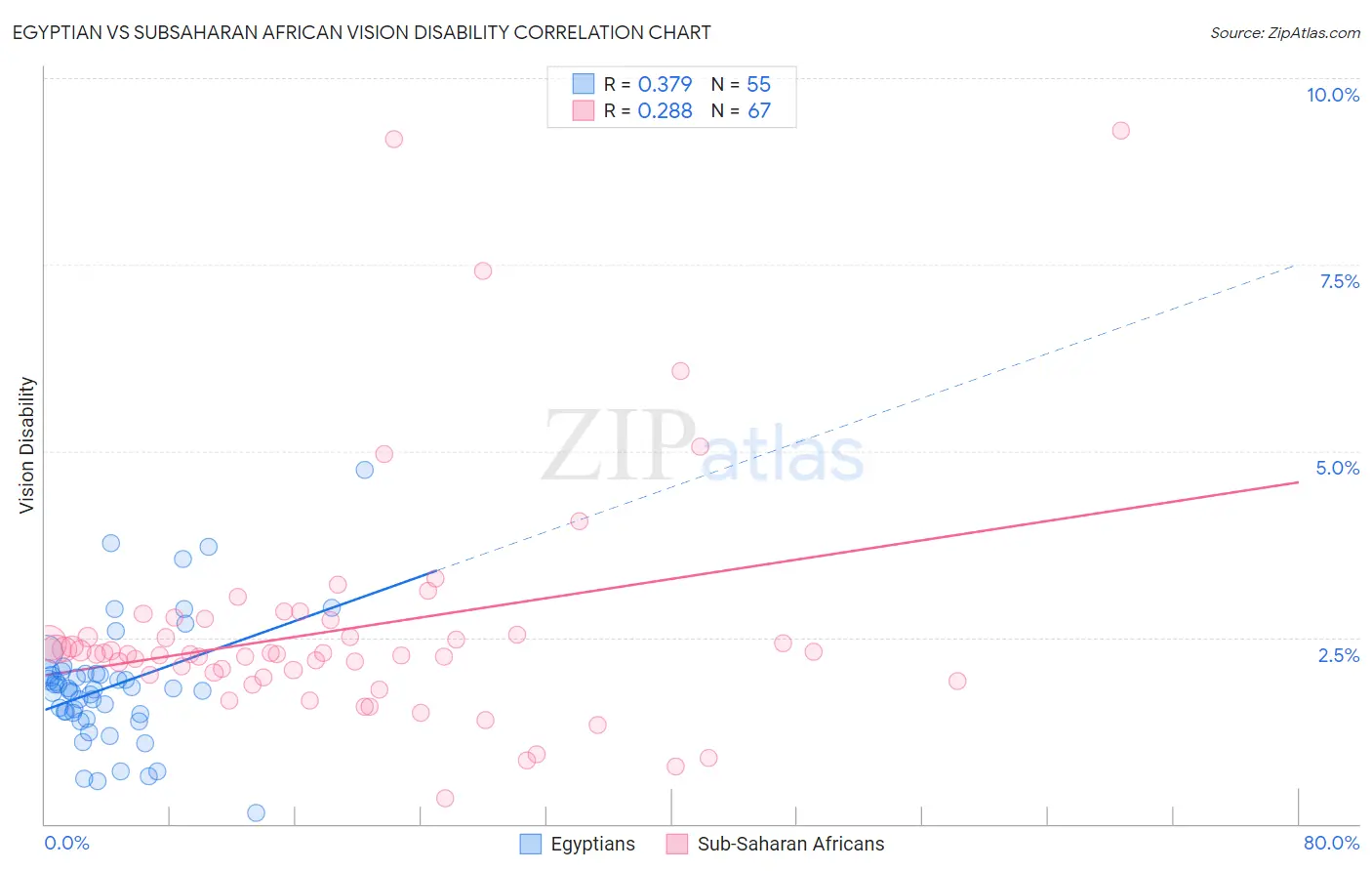 Egyptian vs Subsaharan African Vision Disability