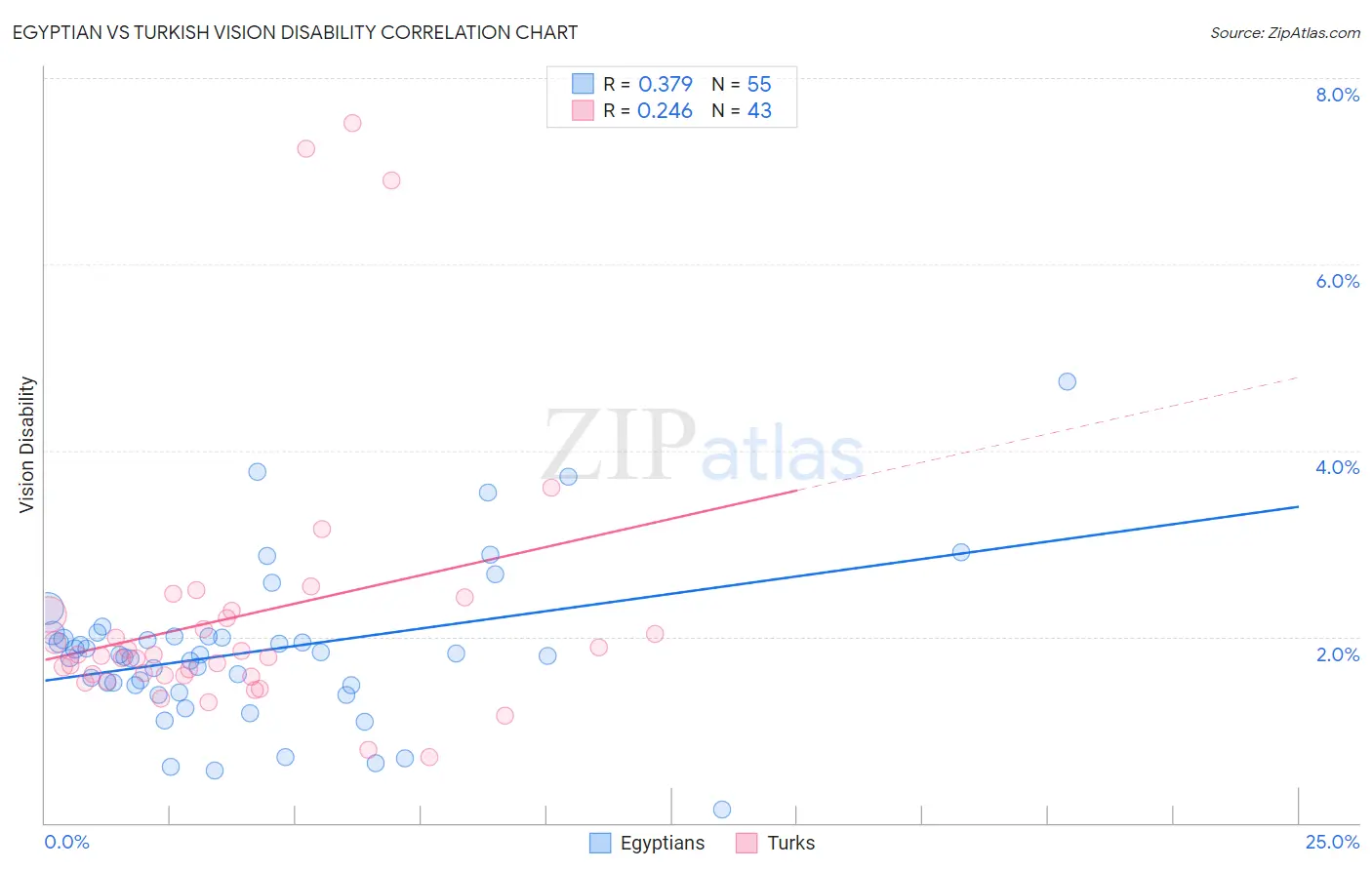 Egyptian vs Turkish Vision Disability