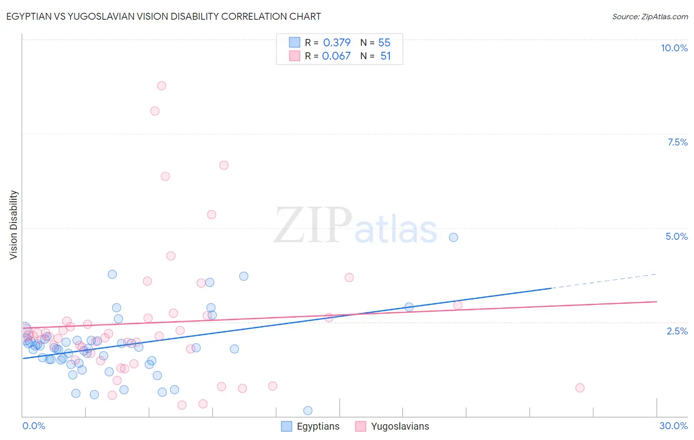 Egyptian vs Yugoslavian Vision Disability