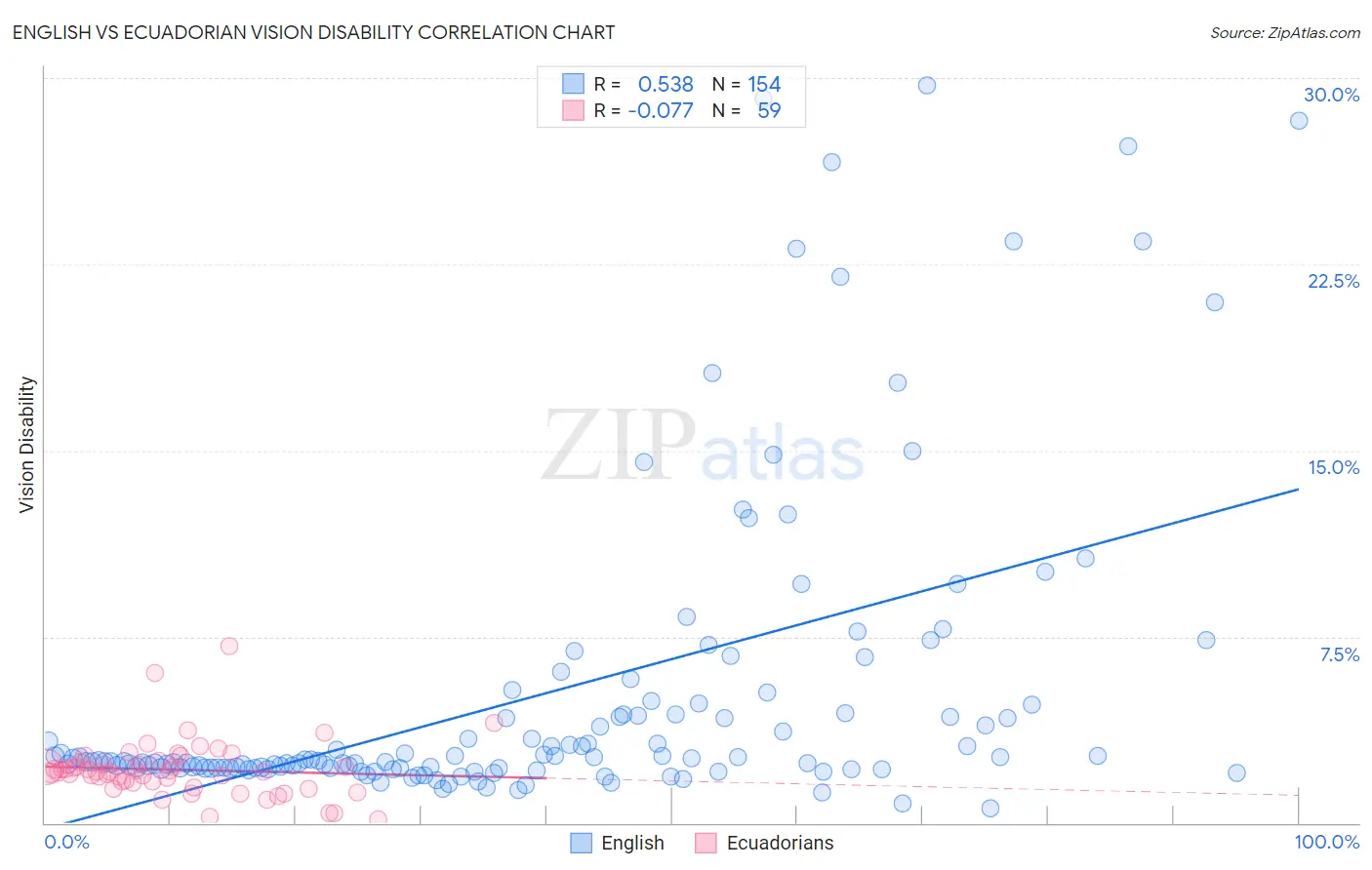 English vs Ecuadorian Vision Disability