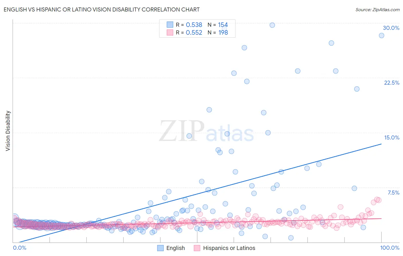 English vs Hispanic or Latino Vision Disability